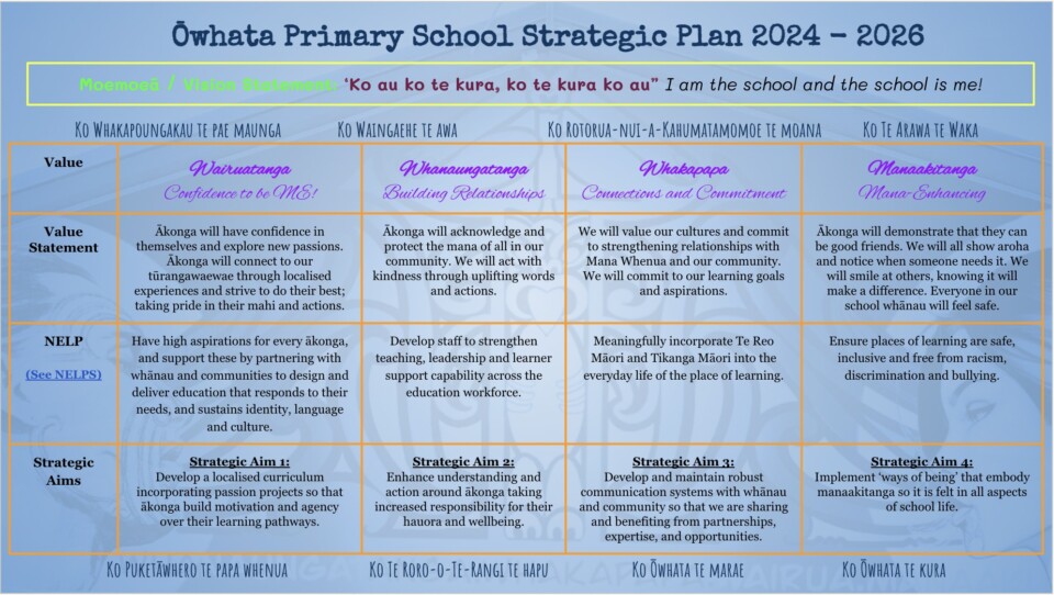 Whata School Strategic Plan 2024 2026   Strategic Plan 